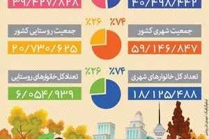 نتیجه سرشماری سال ۹۵