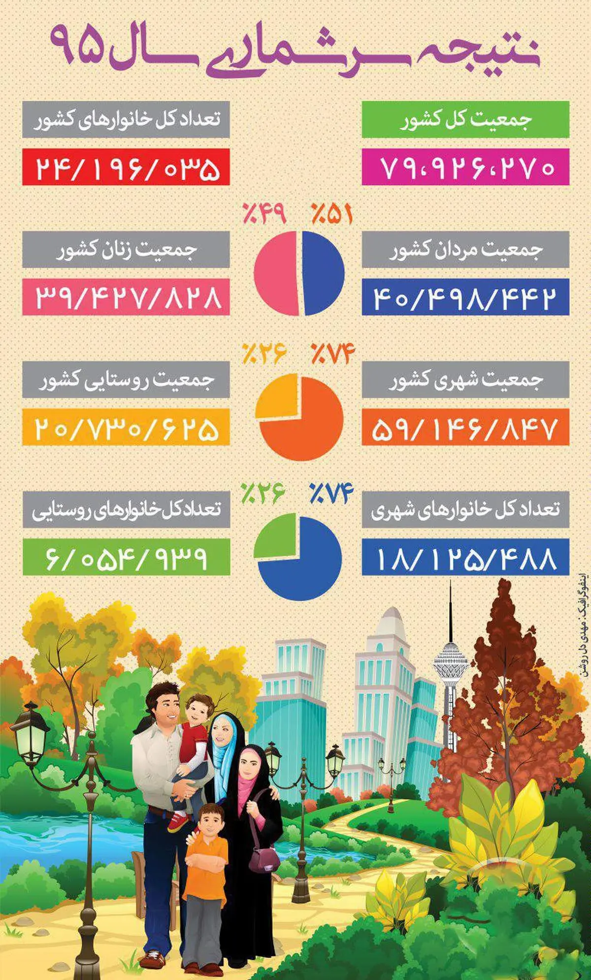 نتیجه سرشماری سال ۹۵
