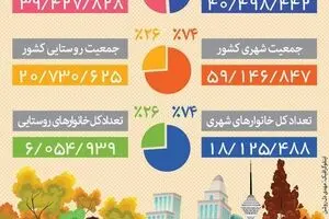 نتیجه سرشماری سال ۹۵