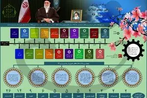 پیام‌های نوروزی رهبر انقلاب از سال ۷۸ تا ۹۶ در یک نگاه