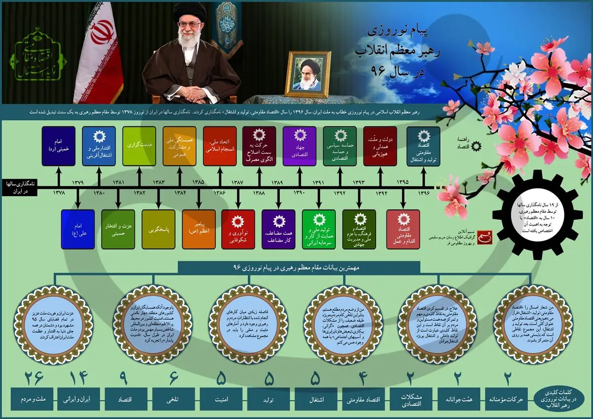پیام‌های نوروزی رهبر انقلاب از سال ۷۸ تا ۹۶ در یک نگاه