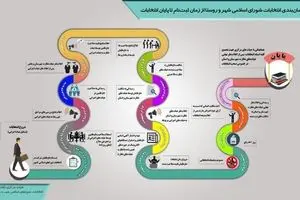 زمانبندی انتخابات شورای اسلامی شهر و روستا از زمان ثبت‌نام تا پایان انتخابات
