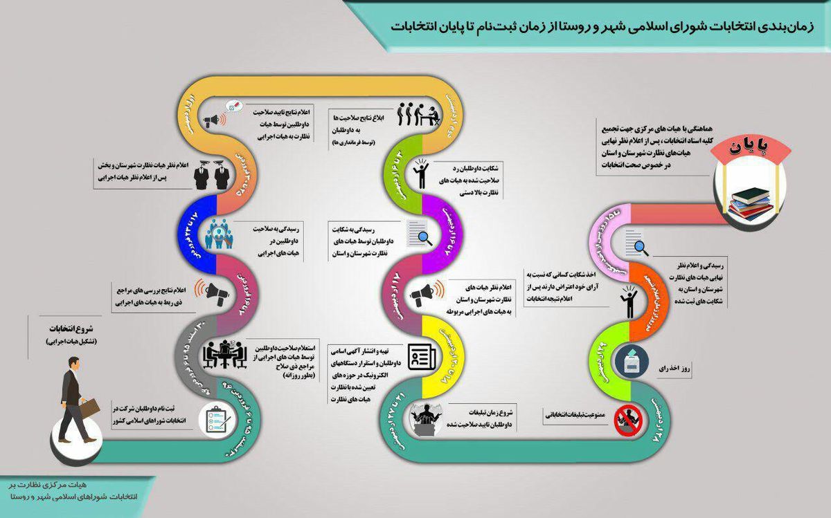 زمانبندی انتخابات شورای اسلامی شهر و روستا از زمان ثبت‌نام تا پایان انتخابات