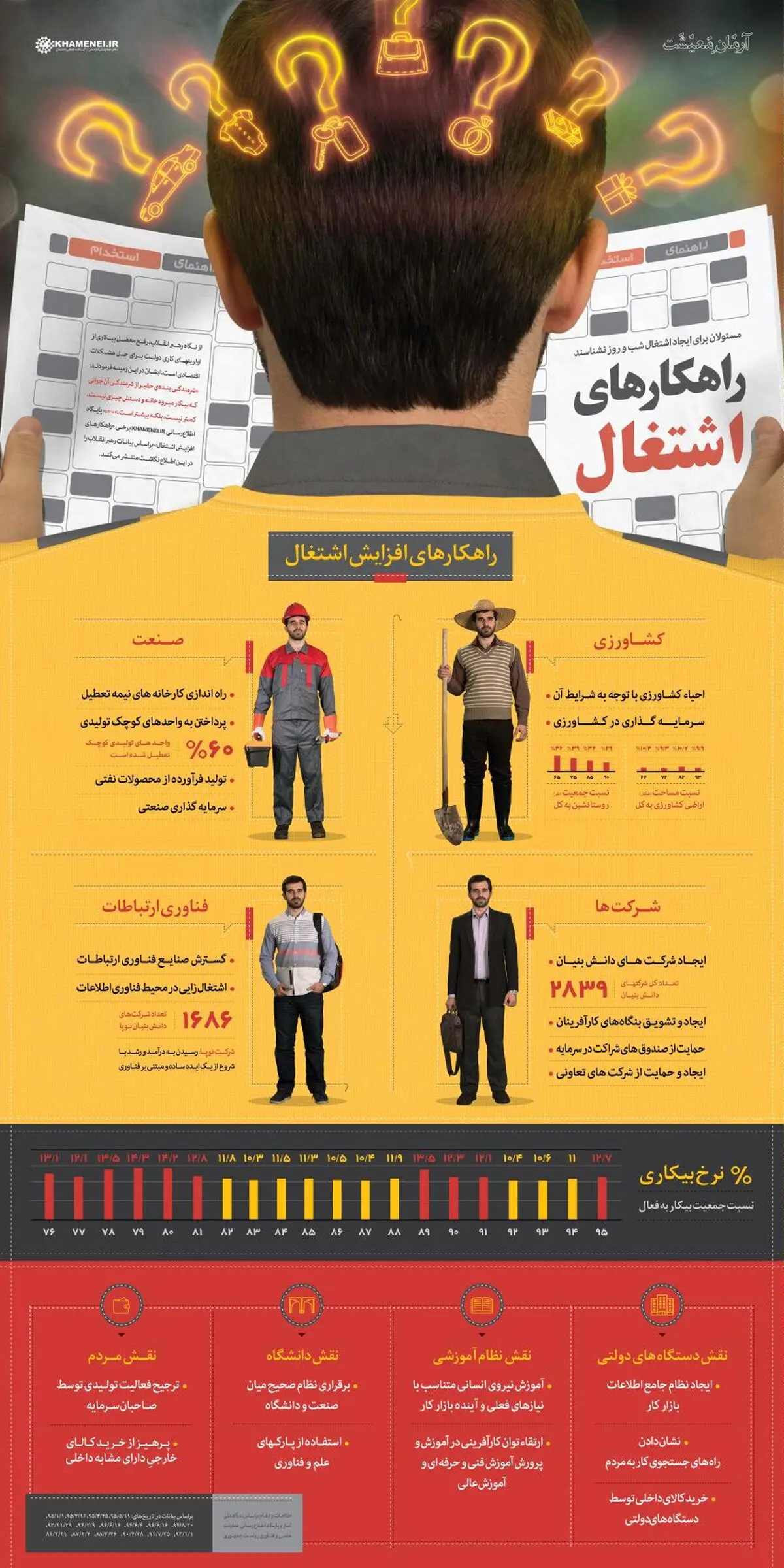 راهکارهای اشتغال