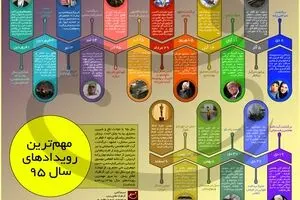 مهمترین رویدادهای سال ۹۵