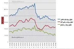 سقوط ۲۴ درصدی سرمایه‌گذاری در دولت یازدهم +نمودار
