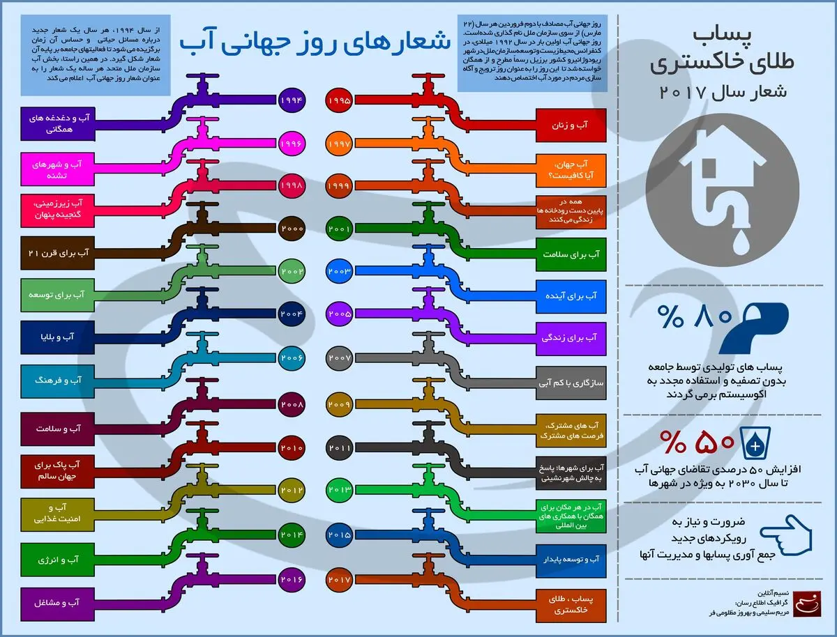 شعارهای روز جهانی آب