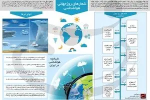 شعارهای روز جهانی هواشناسی