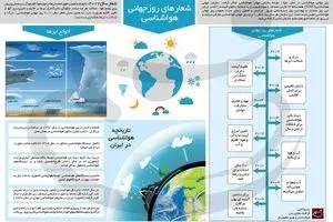 شعارهای روز جهانی هواشناسی