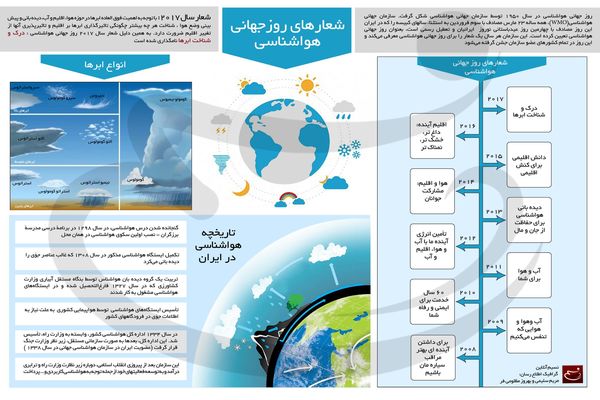 شعارهای روز جهانی هواشناسی