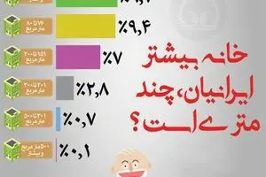 خانه بیشتر ایرانیان چند متری است؟