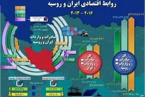 روابط اقتصادی ایران و روسیه