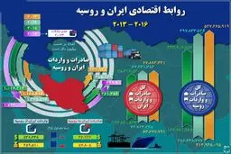 روابط اقتصادی ایران و روسیه
