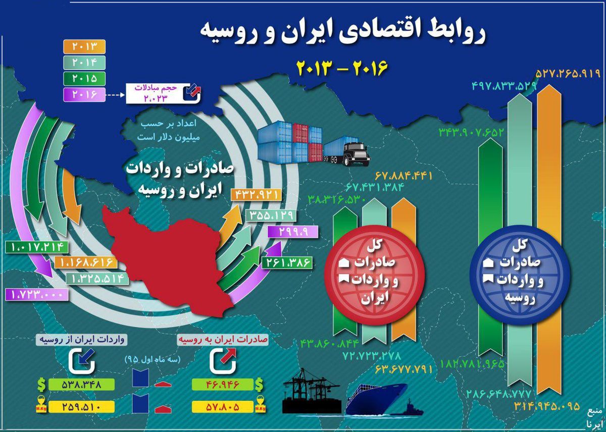 روابط اقتصادی ایران و روسیه