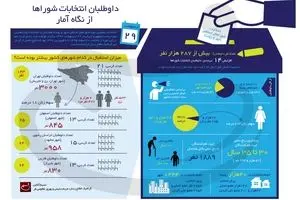 داوطلبان انتخابات شوراها از نگاه آمار
