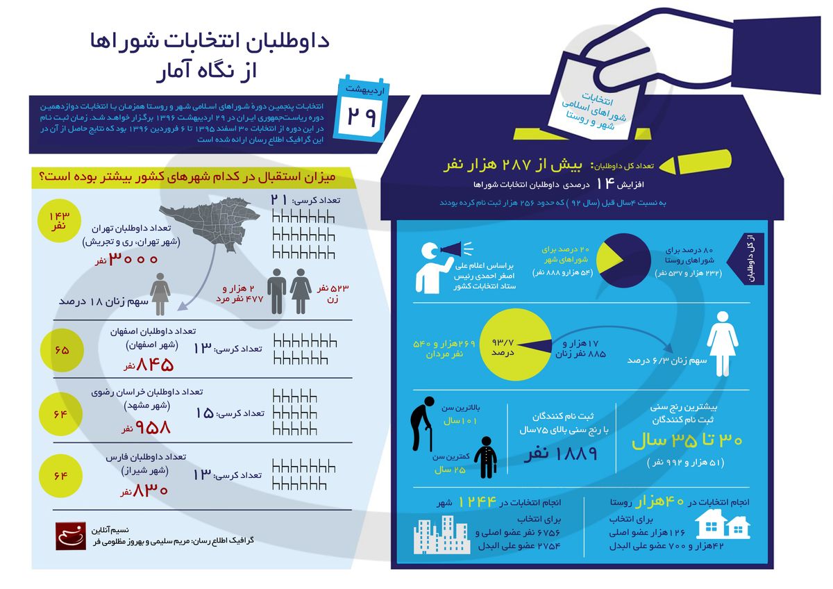 داوطلبان انتخابات شوراها از نگاه آمار