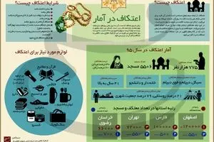 اعتکاف در آمار