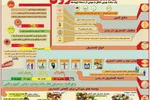 درباره کلسترول خون چه می‌دانید؟