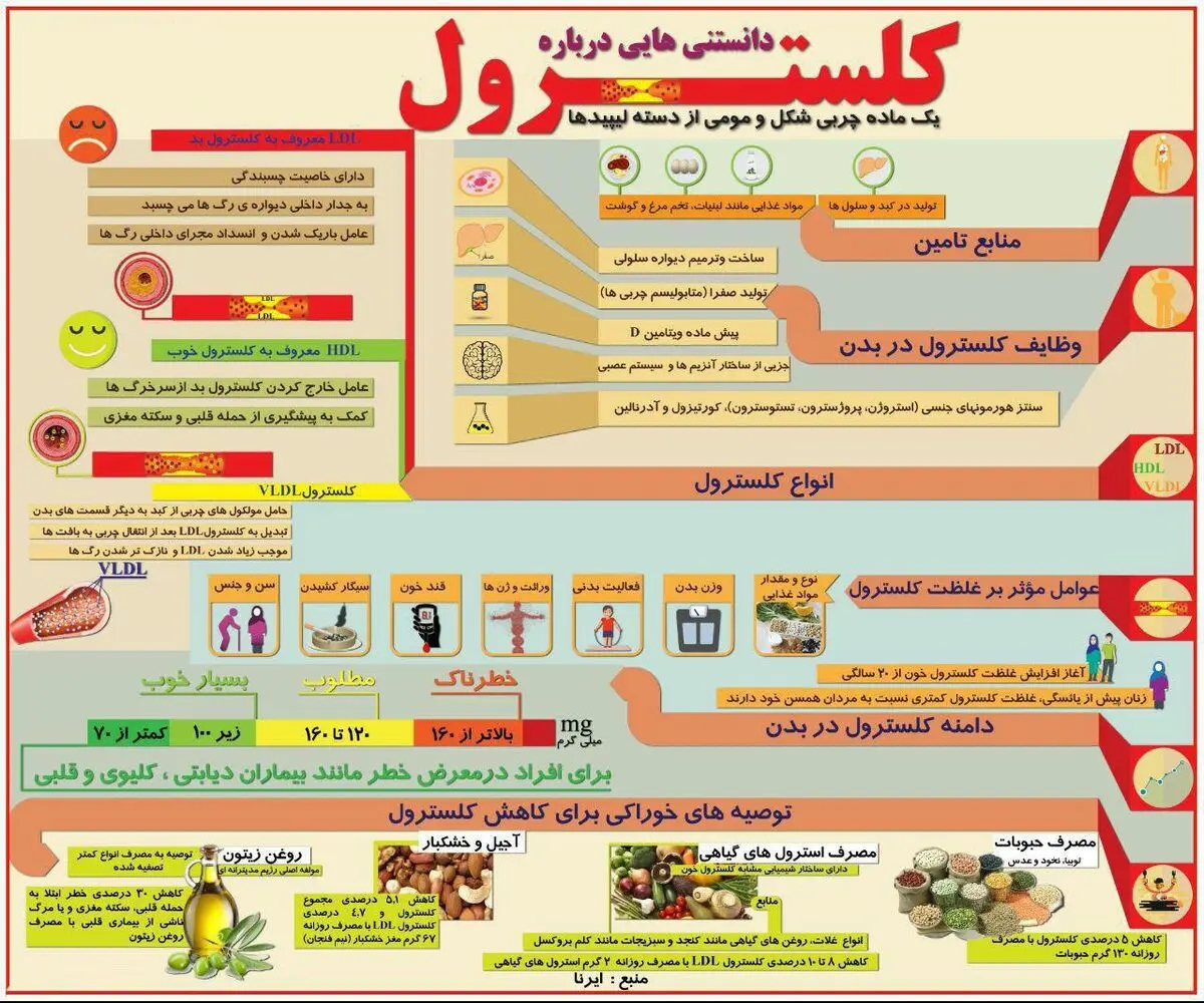 درباره کلسترول خون چه می‌دانید؟