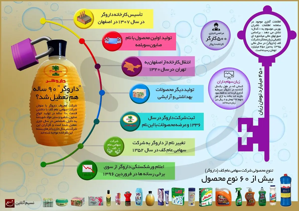 "داروگر" ۹۰ ساله هم تعطیل شد