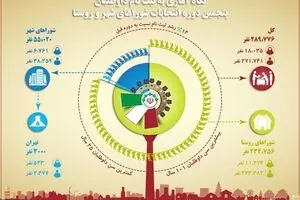 نگاه آماری به داوطلبان پنجمین دوره انتخابات شوراهای شهر و روستا