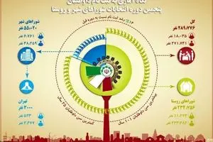 نگاه آماری به داوطلبان پنجمین دوره انتخابات شوراهای شهر و روستا