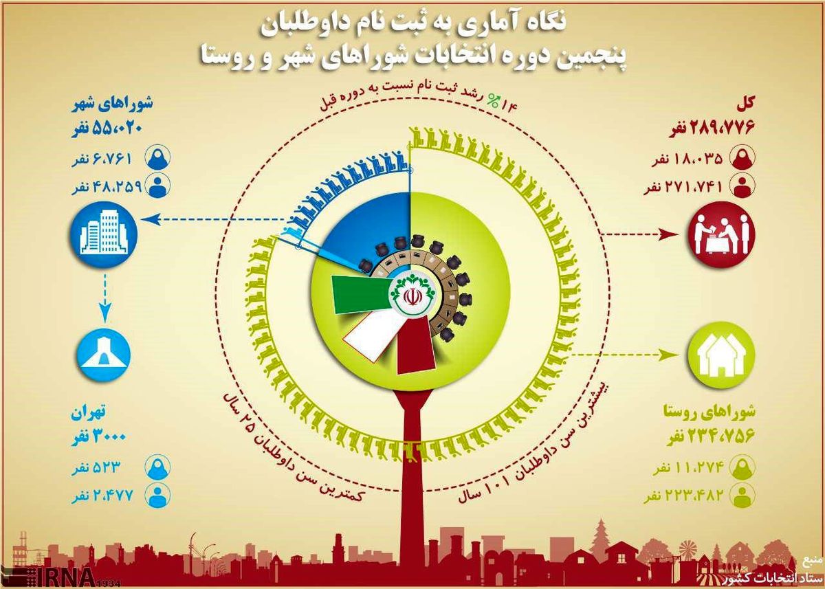 نگاه آماری به داوطلبان پنجمین دوره انتخابات شوراهای شهر و روستا