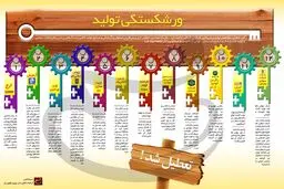 ورشکستگی تولید