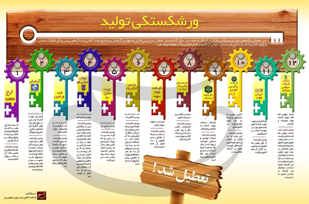 ورشکستگی تولید