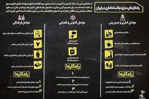 راه‌های مقابله با فساد اداری در ایران