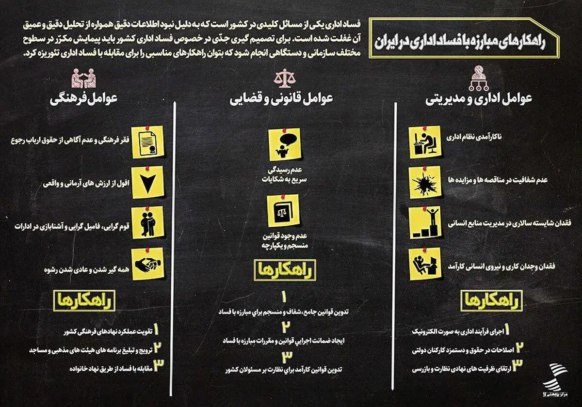 راه‌های مقابله با فساد اداری در ایران