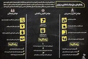 راه‌های مقابله با فساد اداری در ایران
