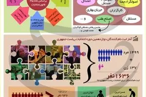 ثبت نام کنندگان در انتخابات ریاست جمهوری ۹۶ رکورد زدند