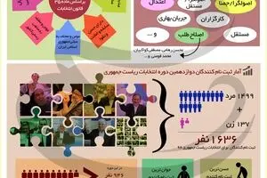ثبت نام کنندگان در انتخابات ریاست جمهوری ۹۶ رکورد زدند