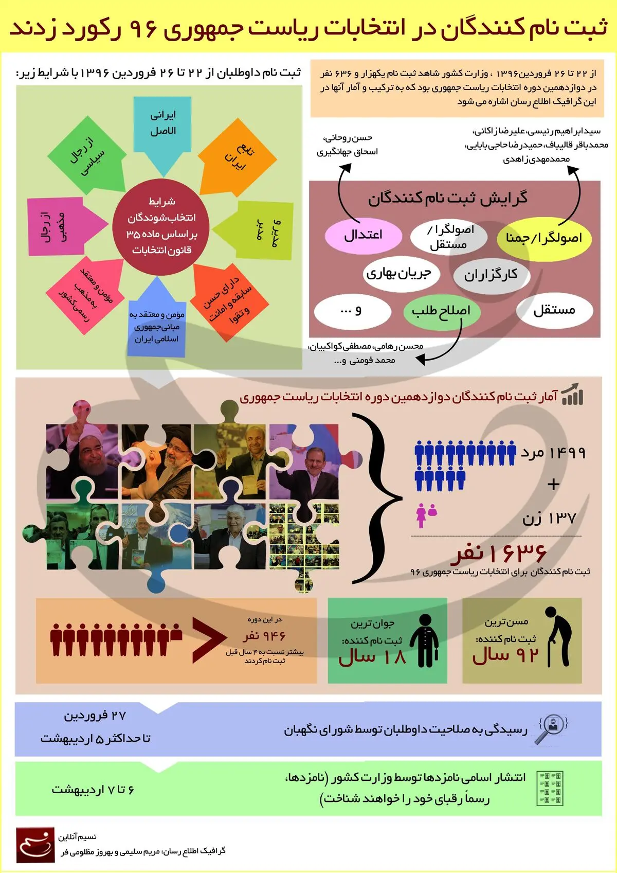 ثبت نام کنندگان در انتخابات ریاست جمهوری ۹۶ رکورد زدند