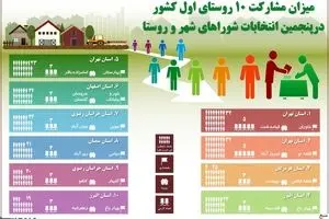 ۱۰ روستای اول کشور از نظر میزان مشارکت در انتخابات شوراها