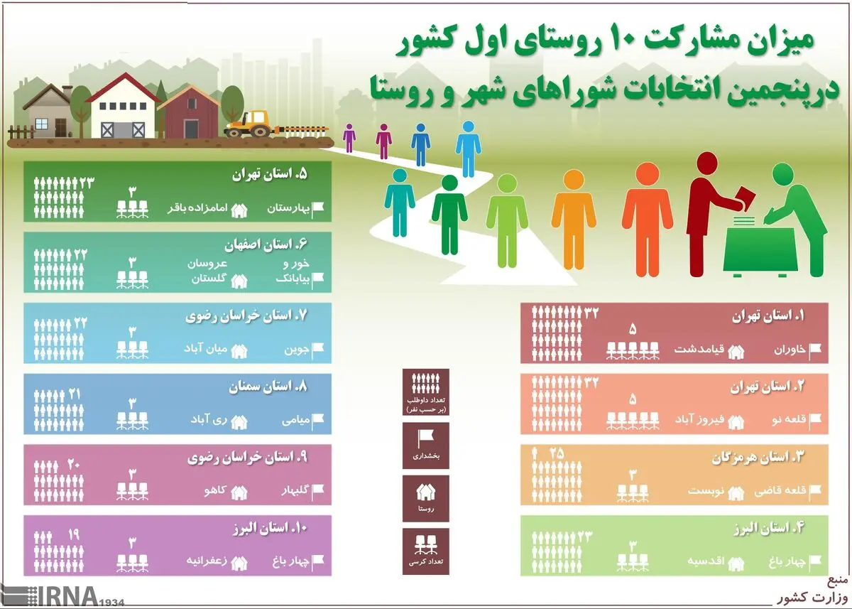 ۱۰ روستای اول کشور از نظر میزان مشارکت در انتخابات شوراها