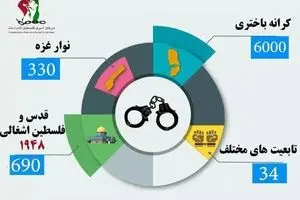 توزیع اسرای فلسطینی برحسب مناطق جغرافیایی