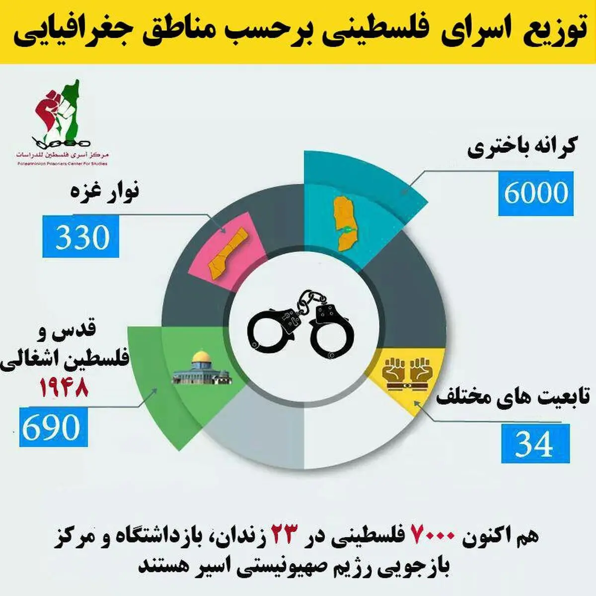 توزیع اسرای فلسطینی برحسب مناطق جغرافیایی