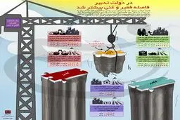 در دولت تدبیر فاصله فقیر و غنی بیشتر شد