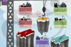 در دولت تدبیر فاصله فقیر و غنی بیشتر شد