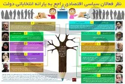 نظر فعالان سیاسی اقتصادی راجع به یارانه انتخاباتی دولت