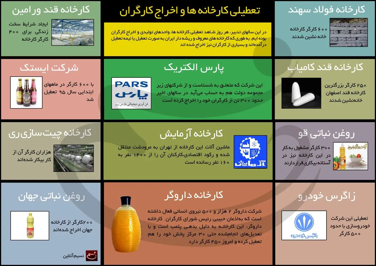 تعطیلی کارخانه‌ها و اخراج کارگران