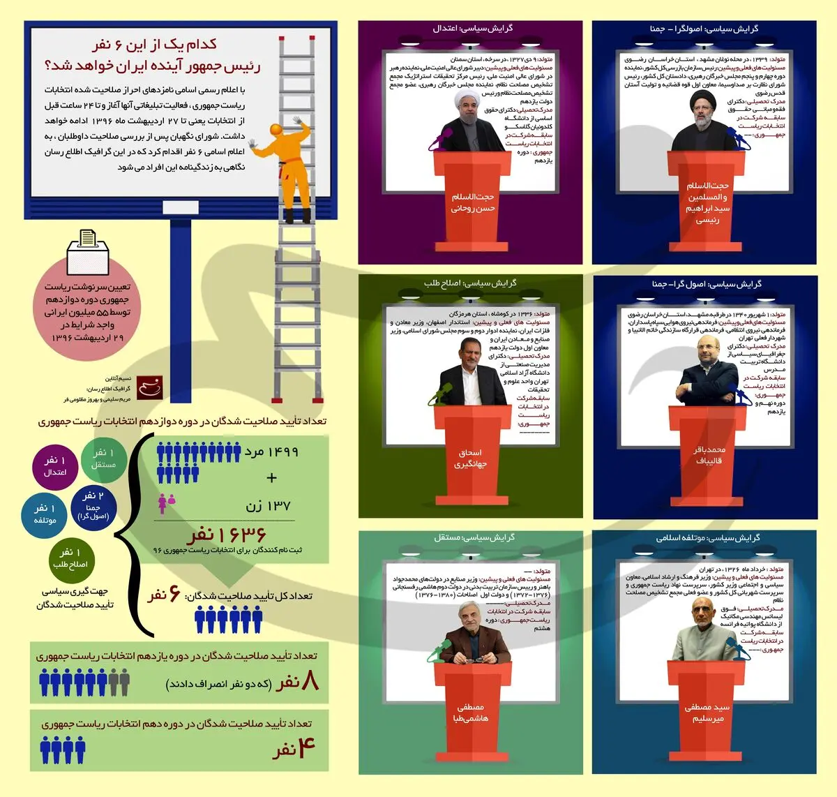 کدامیک از این ۶ نفر رئیس‌جمهور آینده ایران خواهد شد؟