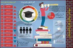 سونامی بیکاری فارغ‌التحصیلان
