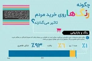 چگونه رنگ‌ها روی خرید مردم تأثیر می‌گذارند؟