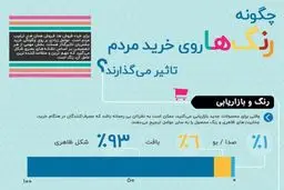 چگونه رنگ‌ها روی خرید مردم تأثیر می‌گذارند؟