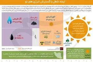 ایجاد شغل با گسترش انرژی‌های نو