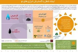 ایجاد شغل با گسترش انرژی‌های نو