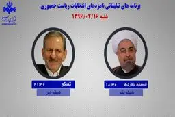 روحانی و جهانگیری امروز در رسانه ملی با مردم سخن می‌گویند